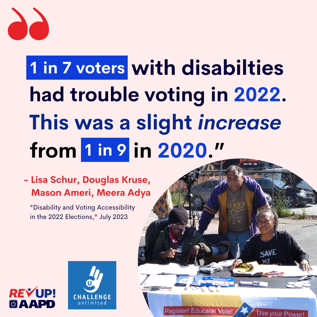 Infographic highlighting the challenges faced by voters with disabilities in recent elections. It states that 1 in 7 voters with disabilities had trouble voting in 2022, a slight increase from 1 in 9 in 2020, according to a study by Lisa Schur, Douglas Kruse, Mason Ameri, and Meera Adya. The image includes logos of REV UP AAPD and Challenge Unlimited, with a picture of three individuals at a voter registration table. The call to action encourages people to register, educate, and vote.